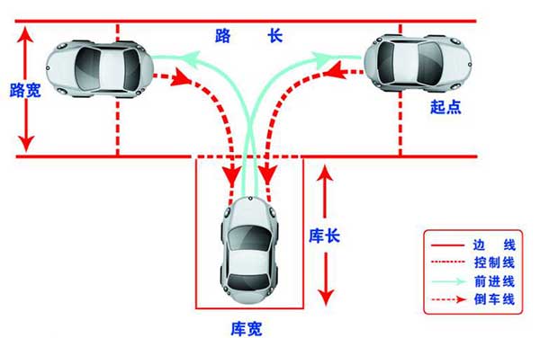 駕考科目二，這6個步驟你都做到了嗎？